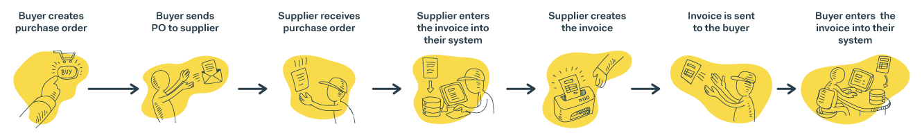 Manual Order Processing without EDI